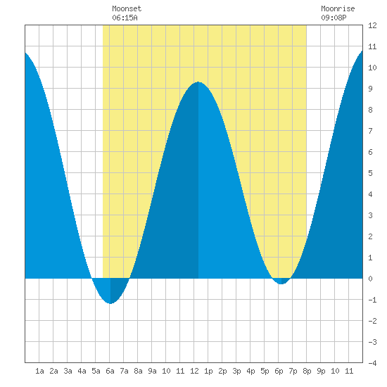Rockport tide chart for Wednesday, August 2, 2023