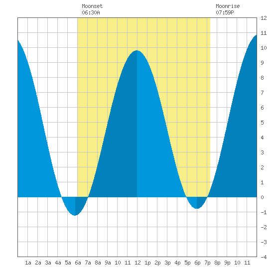 Rockport tide chart for Thursday, August 31, 2023