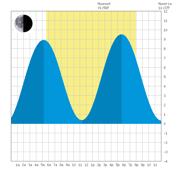 Rockport tide chart for Tuesday, August 8, 2023