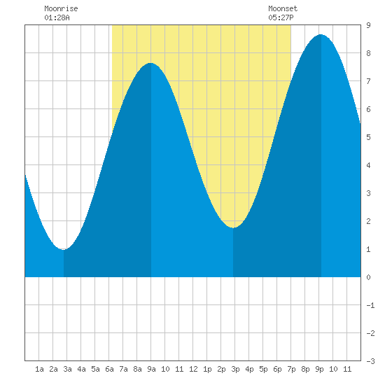 Rockport tide chart for Sunday, September 10, 2023