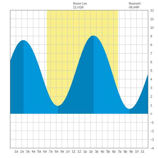 Rockport tide chart for Tuesday, September 19, 2023