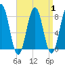 Rockport tide chart for Friday, September 1, 2023