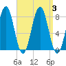 Rockport tide chart for Sunday, September 3, 2023
