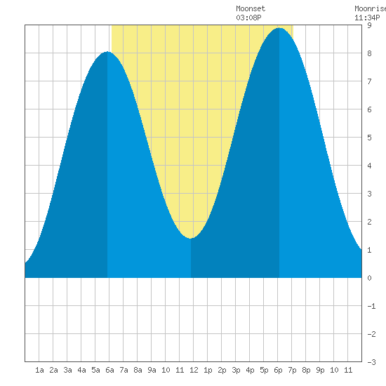 Rockport tide chart for Thursday, September 7, 2023