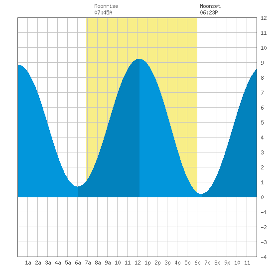 Rockport tide chart for Sunday, October 15, 2023