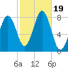 Rockport tide chart for Thursday, October 19, 2023