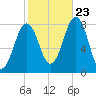 Rockport tide chart for Monday, October 23, 2023
