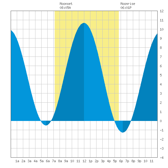 Rockport tide chart for Sunday, October 29, 2023