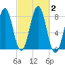 Rockport tide chart for Monday, October 2, 2023