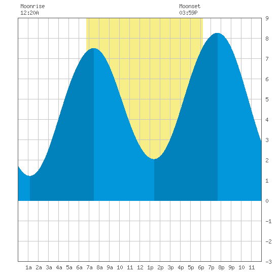 Rockport tide chart for Sunday, October 8, 2023