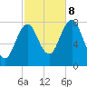 Rockport tide chart for Sunday, October 8, 2023