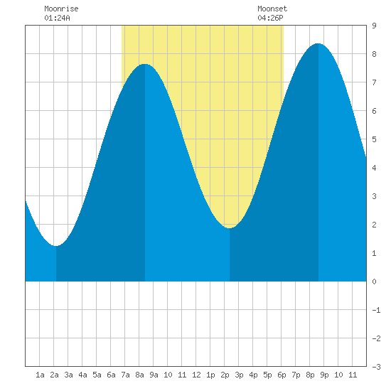 Rockport tide chart for Monday, October 9, 2023