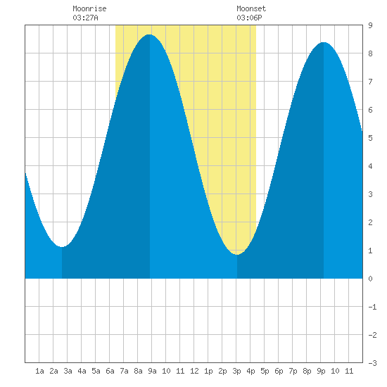 Rockport tide chart for Friday, November 10, 2023