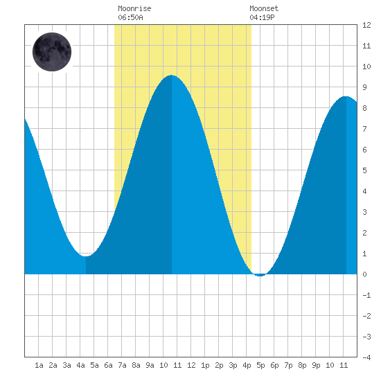 Rockport tide chart for Monday, November 13, 2023