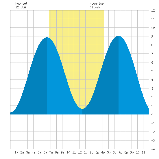 Rockport tide chart for Wednesday, November 22, 2023