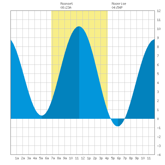 Rockport tide chart for Tuesday, November 28, 2023