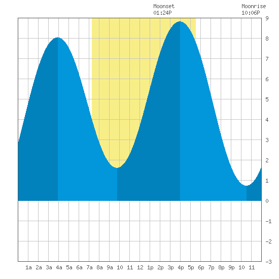 Rockport tide chart for Friday, November 3, 2023