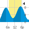 Rockport tide chart for Saturday, November 4, 2023