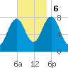 Rockport tide chart for Monday, November 6, 2023