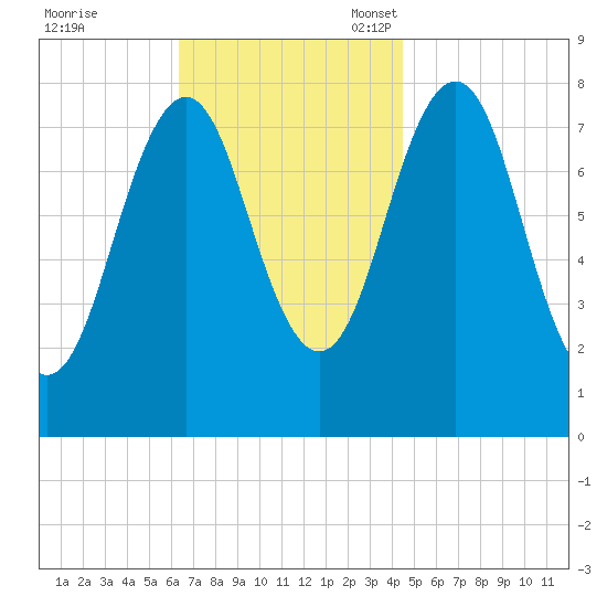 Rockport tide chart for Tuesday, November 7, 2023