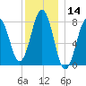 Rockport tide chart for Thursday, December 14, 2023