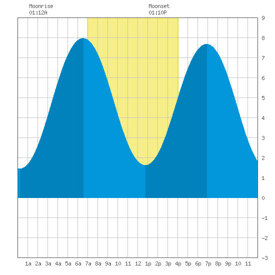 Rockport tide chart for Thursday, December 7, 2023