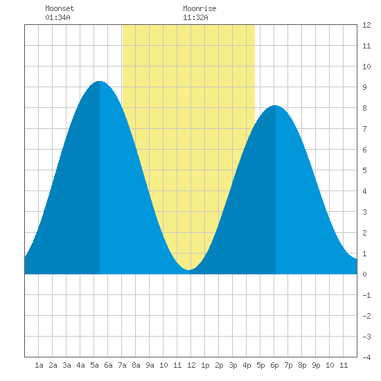Rockport tide chart for Friday, January 19, 2024