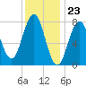 Rockport tide chart for Tuesday, January 23, 2024