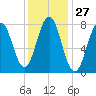 Rockport tide chart for Saturday, January 27, 2024