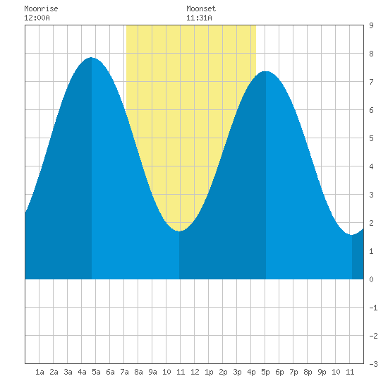 Rockport tide chart for Thursday, January 4, 2024