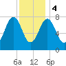 Rockport tide chart for Thursday, January 4, 2024