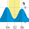 Rockport tide chart for Friday, January 5, 2024