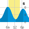 Rockport tide chart for Saturday, January 6, 2024