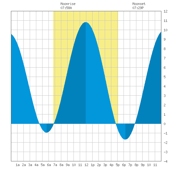 Rockport tide chart for Sunday, February 11, 2024
