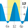Rockport tide chart for Monday, February 12, 2024