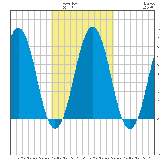Rockport tide chart for Tuesday, February 13, 2024