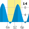 Rockport tide chart for Wednesday, February 14, 2024