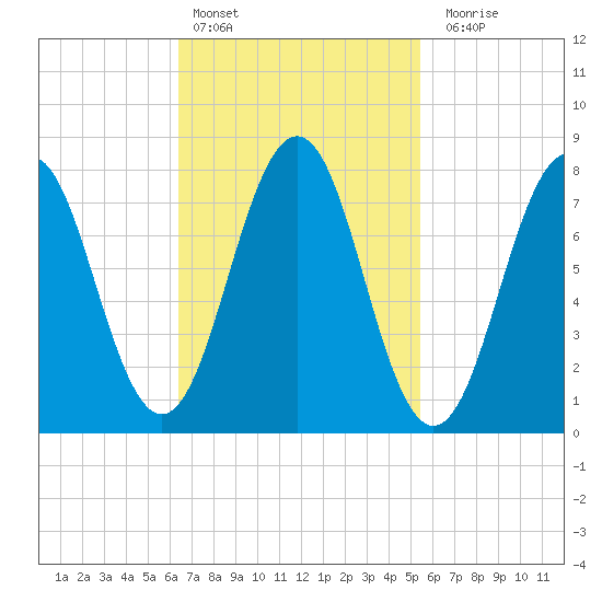 Rockport tide chart for Sunday, February 25, 2024