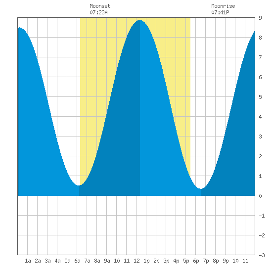 Rockport tide chart for Monday, February 26, 2024