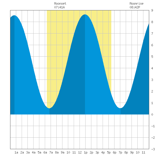Rockport tide chart for Tuesday, February 27, 2024