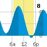 Rockport tide chart for Thursday, February 8, 2024