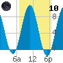 Rockport tide chart for Sunday, March 10, 2024
