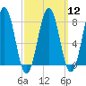 Rockport tide chart for Tuesday, March 12, 2024