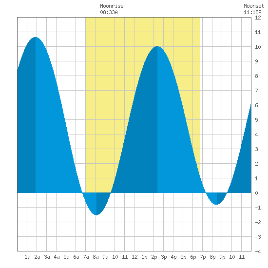 Rockport tide chart for Wednesday, March 13, 2024
