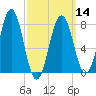 Rockport tide chart for Thursday, March 14, 2024
