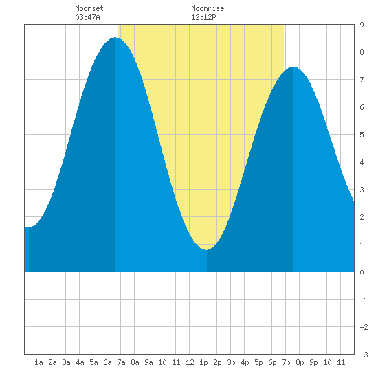 Rockport tide chart for Monday, March 18, 2024