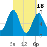 Rockport tide chart for Monday, March 18, 2024