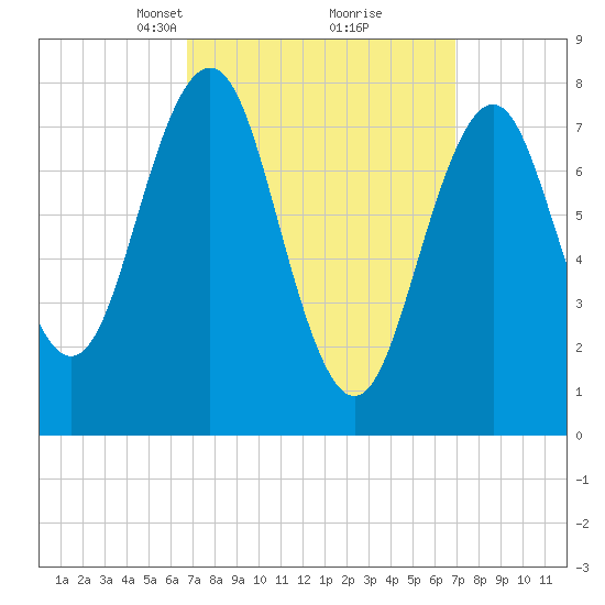 Rockport tide chart for Tuesday, March 19, 2024