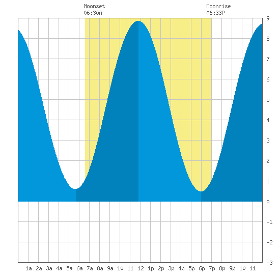 Rockport tide chart for Sunday, March 24, 2024