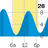 Rockport tide chart for Thursday, March 28, 2024